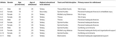 Motives for Dropout Among Former Junior Elite Caribbean Track and Field Athletes: A Qualitative Investigation